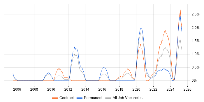 Job vacancy trend for Debian in Croydon Job vacancy trend for Debian in Croydon