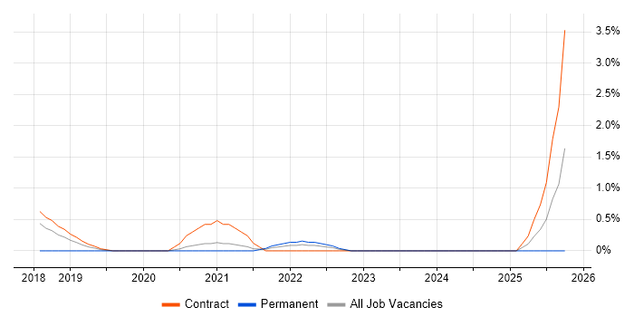 Deep Learning job vacancy trend in Croydon
