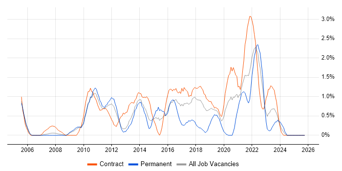 Defect Management job vacancy trend in Croydon