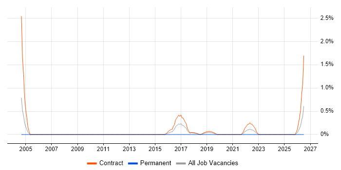 Defect Manager job vacancy trend in Croydon