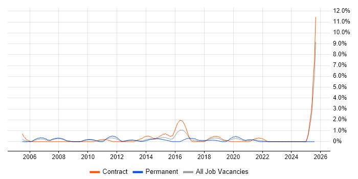 Job vacancy trend for Defect Tracking in Croydon