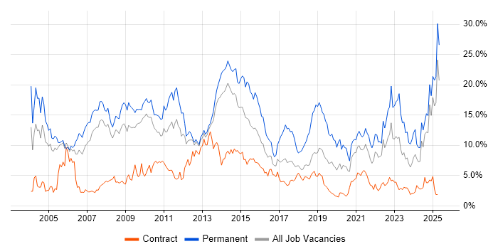 Job vacancy trend for Degree in Croydon