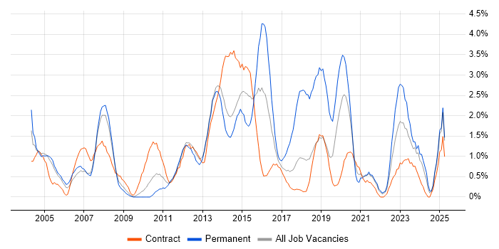 Job vacancy trend for Dell in Croydon