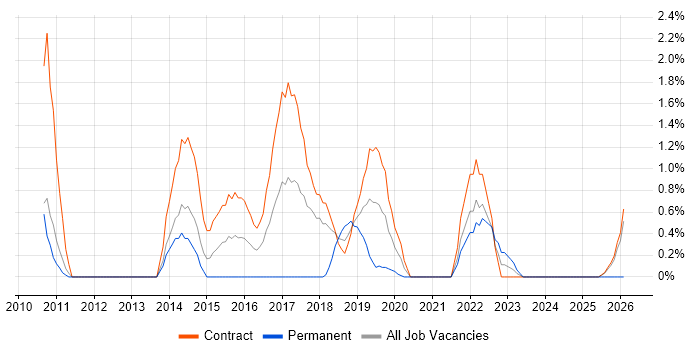 Dependency Management job vacancy trend in Croydon