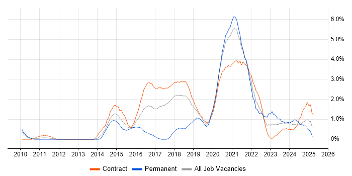 Job vacancy trend for Deployment Automation in Croydon