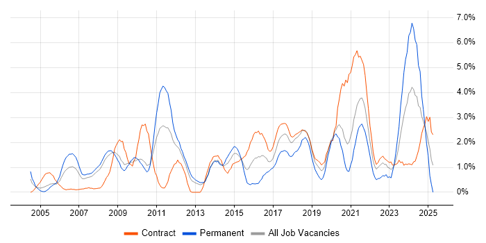 Job vacancy trend for Design Patterns in Croydon Job vacancy trend for Design Patterns in Croydon