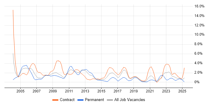 Job vacancy trend for Designer in Croydon