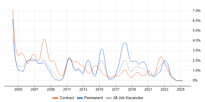 Job vacancy trend for Desktop Support in Croydon