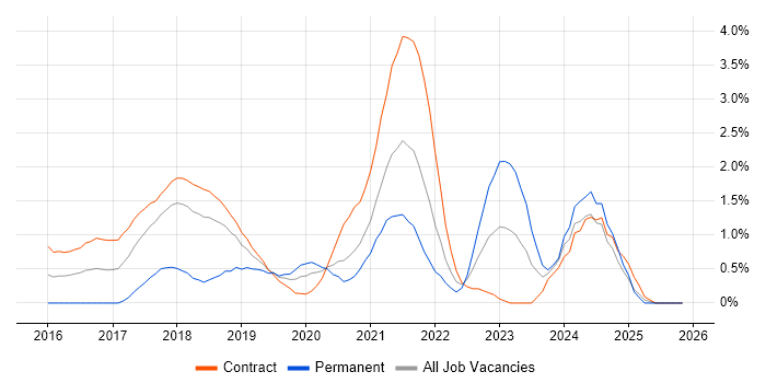 Developer in Test job vacancy trend in Croydon