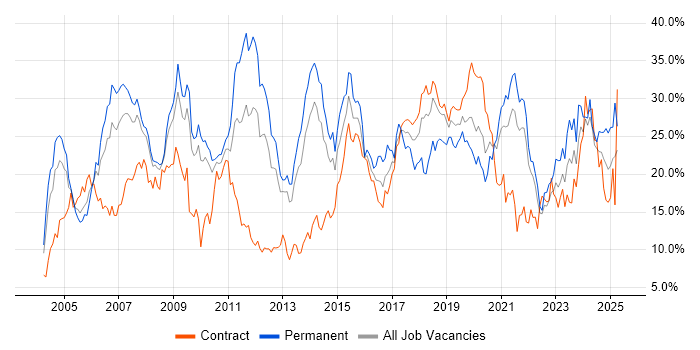 Job vacancy trend for Developer in Croydon