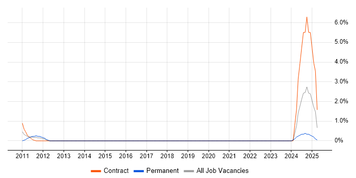 Job vacancy trend for Development Consultant in Croydon