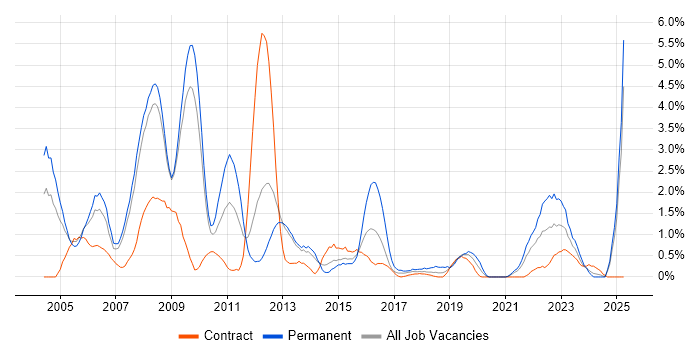 Job vacancy trend for Development Manager in Croydon Job vacancy trend for Development Manager in Croydon