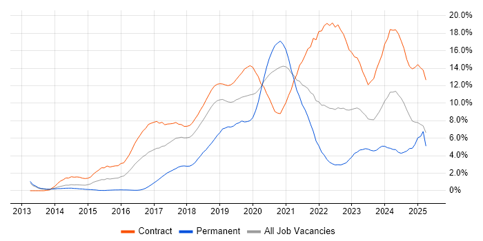 Job vacancy trend for DevOps Engineer in Croydon Job vacancy trend for DevOps Engineer in Croydon