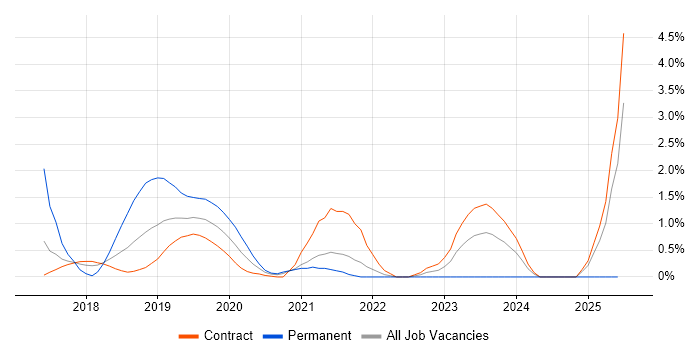 Job vacancy trend for DevOps Platform Engineer in Croydon Job vacancy trend for DevOps Platform Engineer in Croydon