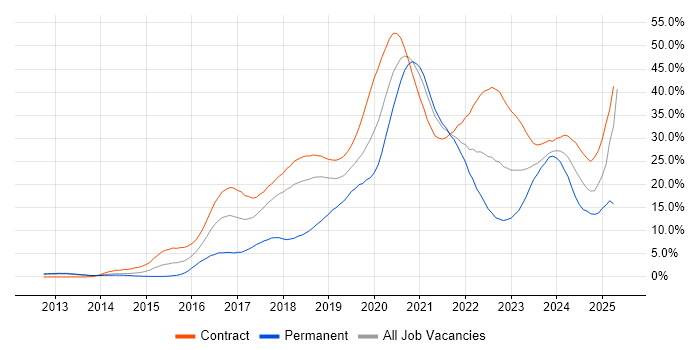 Job vacancy trend for DevOps in Croydon Job vacancy trend for DevOps in Croydon