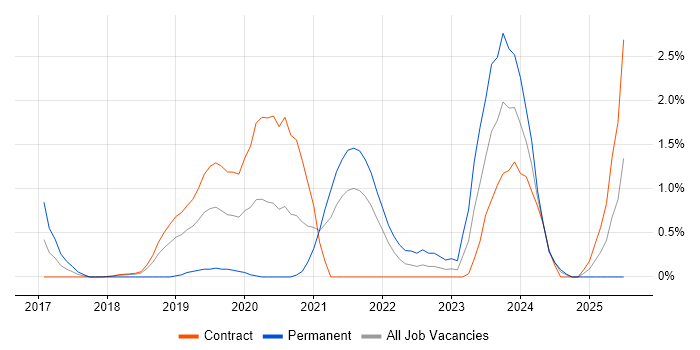 Job vacancy trend for DevSecOps in Croydon