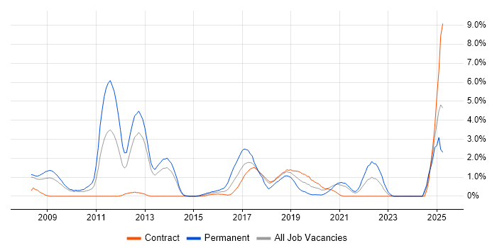 Job vacancy trend for Digital Marketing in Croydon Job vacancy trend for Digital Marketing in Croydon