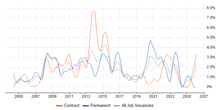 Disaster Recovery job vacancy trend in Croydon