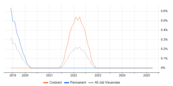 Job vacancy trend for Disk Encryption in Croydon
