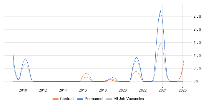 Distributed Architecture job vacancy trend in Croydon