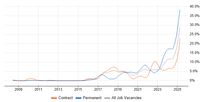Job vacancy trend for Distributed Systems in Croydon