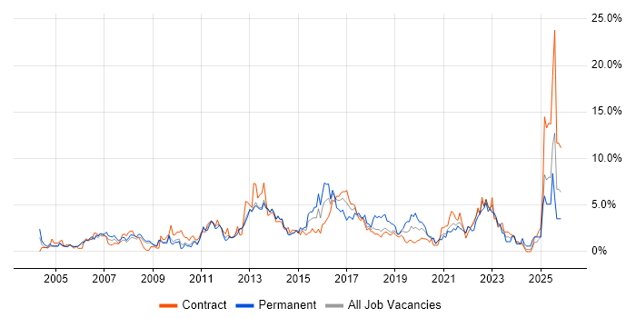 DNS job vacancy trend in Croydon