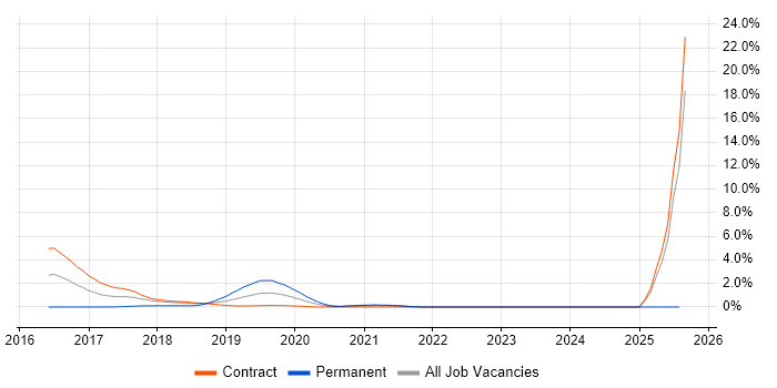 Job vacancy trend for Docker Swarm in Croydon