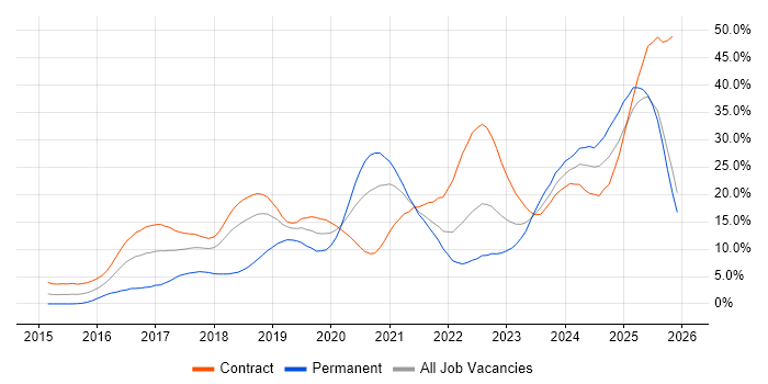 Docker job vacancy trend in Croydon
