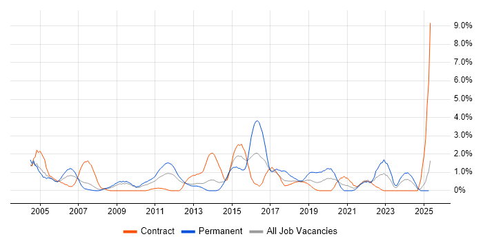Job vacancy trend for Documentation Skills in Croydon