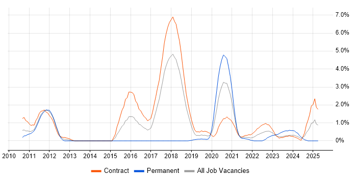 Job vacancy trend for Domain-Driven Design in Croydon