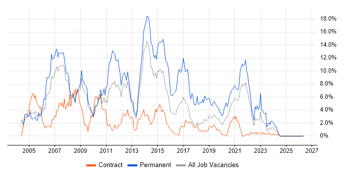 .NET Developer job vacancy trend in Croydon
