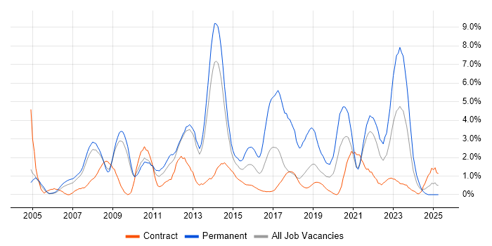 Job vacancy trend for .NET Framework in Croydon