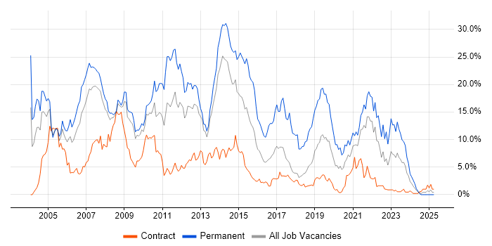 Job vacancy trend for .NET in Croydon Job vacancy trend for .NET in Croydon