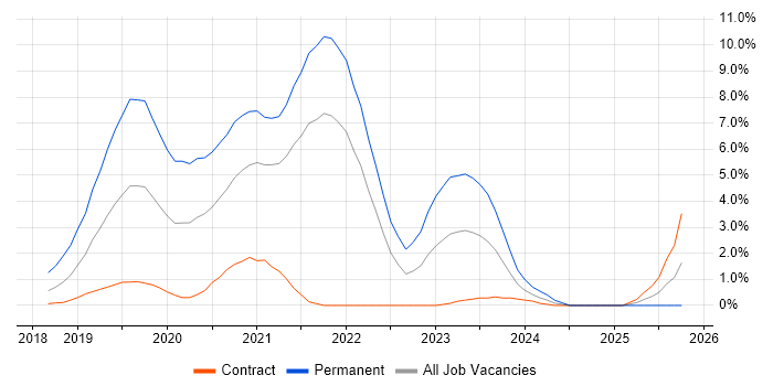 .NET Core job vacancy trend in Croydon
