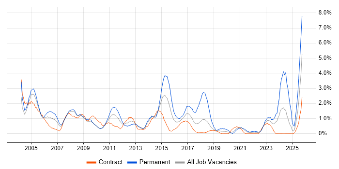 Driving Licence job vacancy trend in Croydon