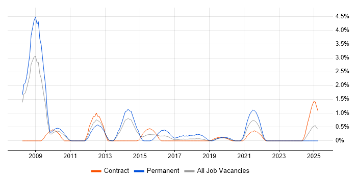 Job vacancy trend for Drupal in Croydon