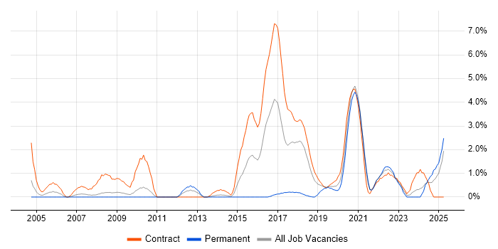 Job vacancy trend for DV Cleared in Croydon Job vacancy trend for DV Cleared in Croydon