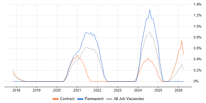 Dynamics 365 Developer job vacancy trend in Croydon
