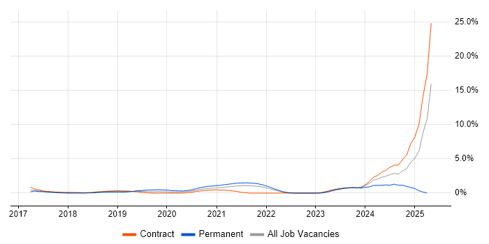 Job vacancy trend for Dynamics 365 in Croydon