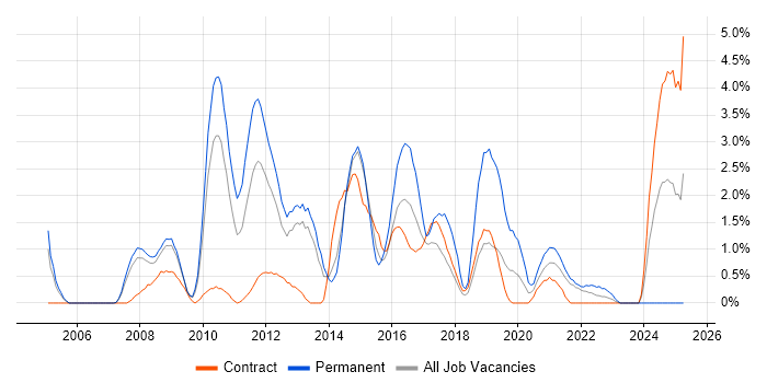 Job vacancy trend for Dynamics CRM in Croydon Job vacancy trend for Dynamics CRM in Croydon