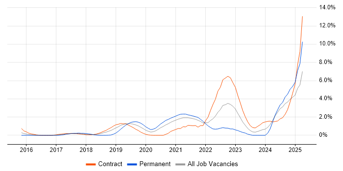 Job vacancy trend for DynamoDB in Croydon