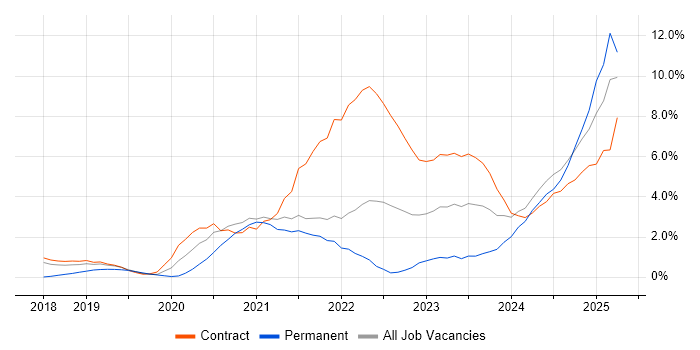 Job vacancy trend for Dynatrace in Croydon