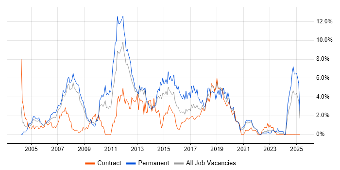 Job vacancy trend for E-Commerce in Croydon Job vacancy trend for E-Commerce in Croydon