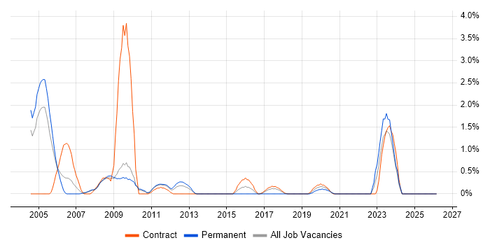 EAI job vacancy trend in Croydon