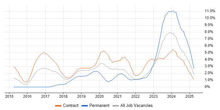 Job vacancy trend for Elastic Stack in Croydon Job vacancy trend for Elastic Stack in Croydon