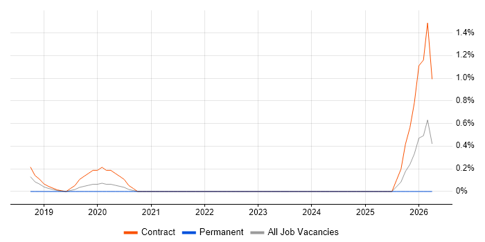 Elasticsearch Developer job vacancy trend in Croydon