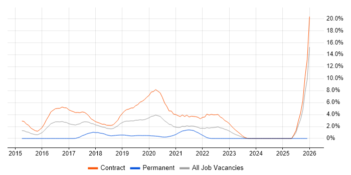 Elasticsearch job vacancy trend in Croydon
