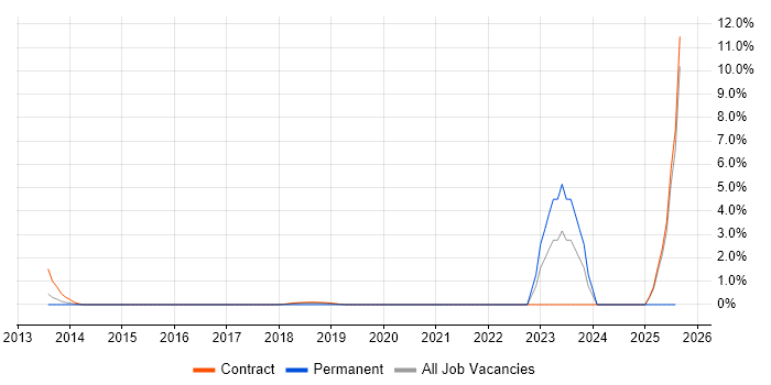 Job vacancy trend for Electronic Patient Records in Croydon