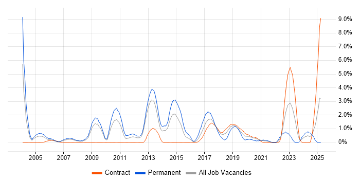 Job vacancy trend for Electronics in Croydon