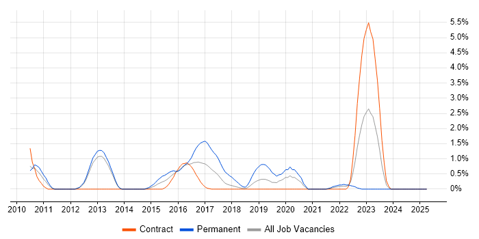 Job vacancy trend for Embedded Systems in Croydon Job vacancy trend for Embedded Systems in Croydon